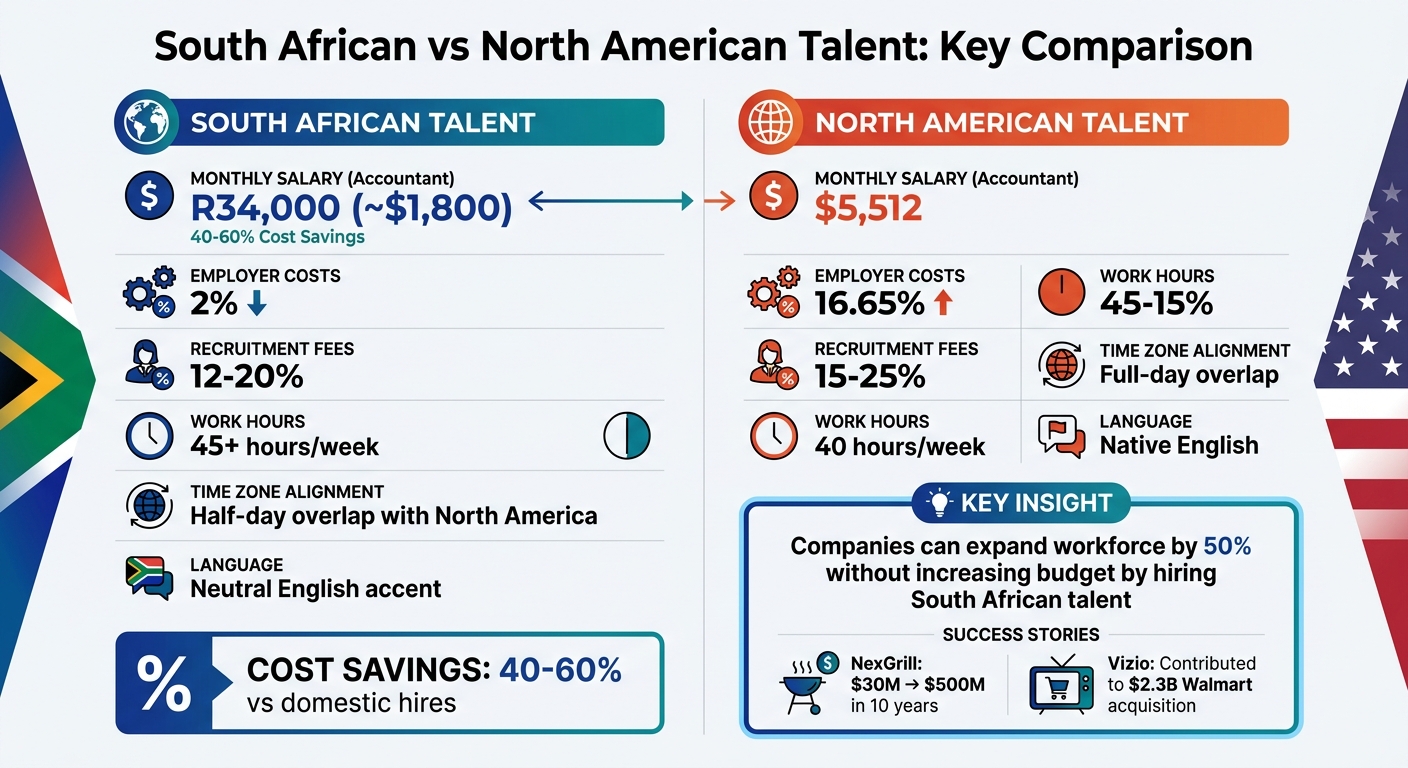 South African vs North American Talent Cost Comparison