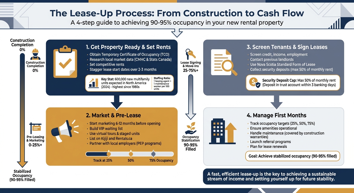 4-Step Lease-Up Process for New Rental Properties in Nova Scotia