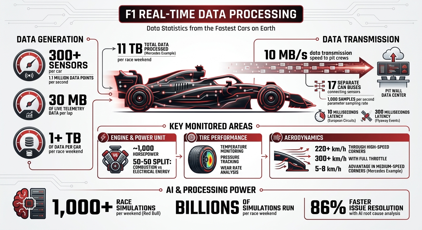 F1 Real-Time Data Processing: Key Statistics and Metrics