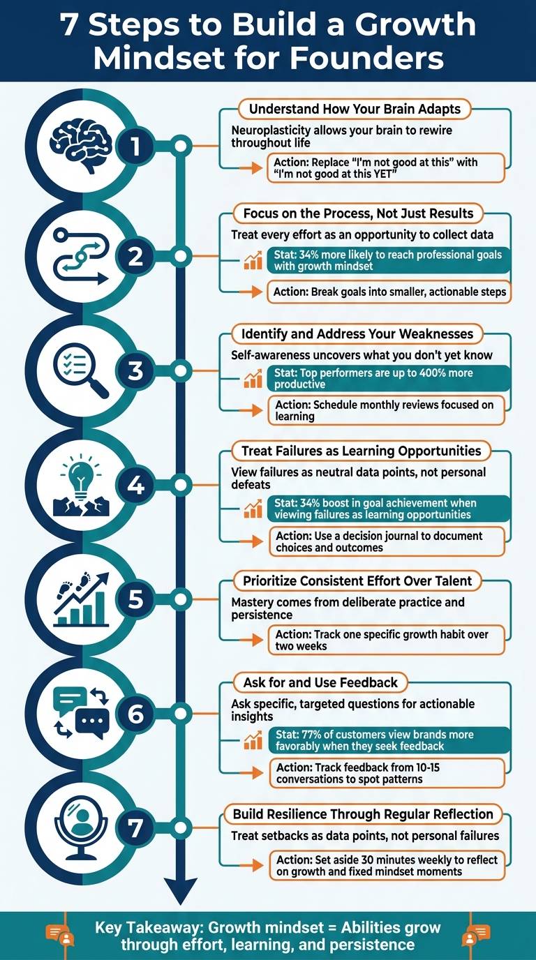 7 Steps to Build a Growth Mindset for Founders