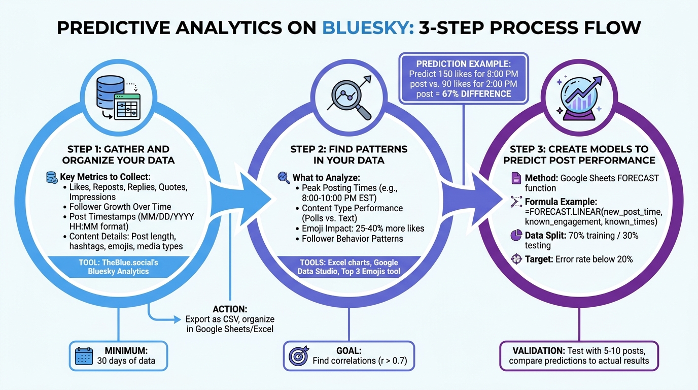 3-Step Process for Using Predictive Analytics on Bluesky