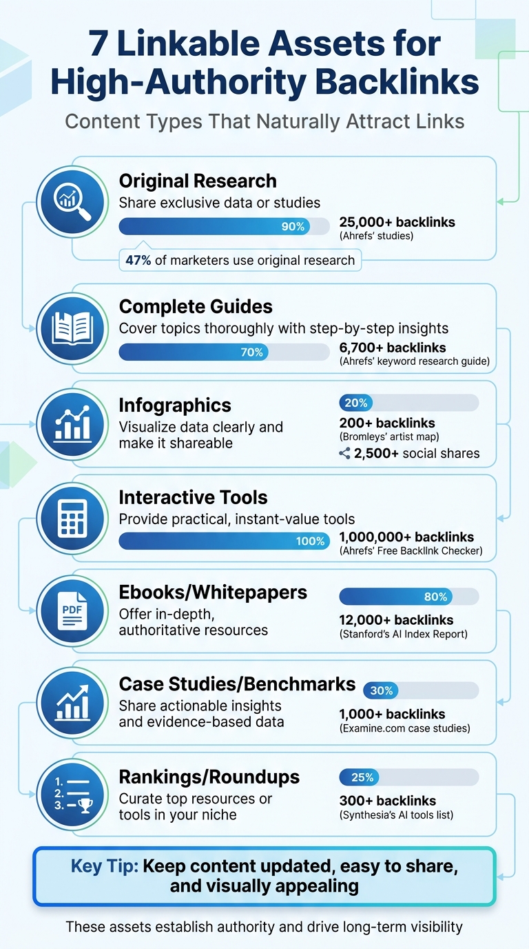 7 Linkable Assets for High-Authority Backlinks with Performance Data