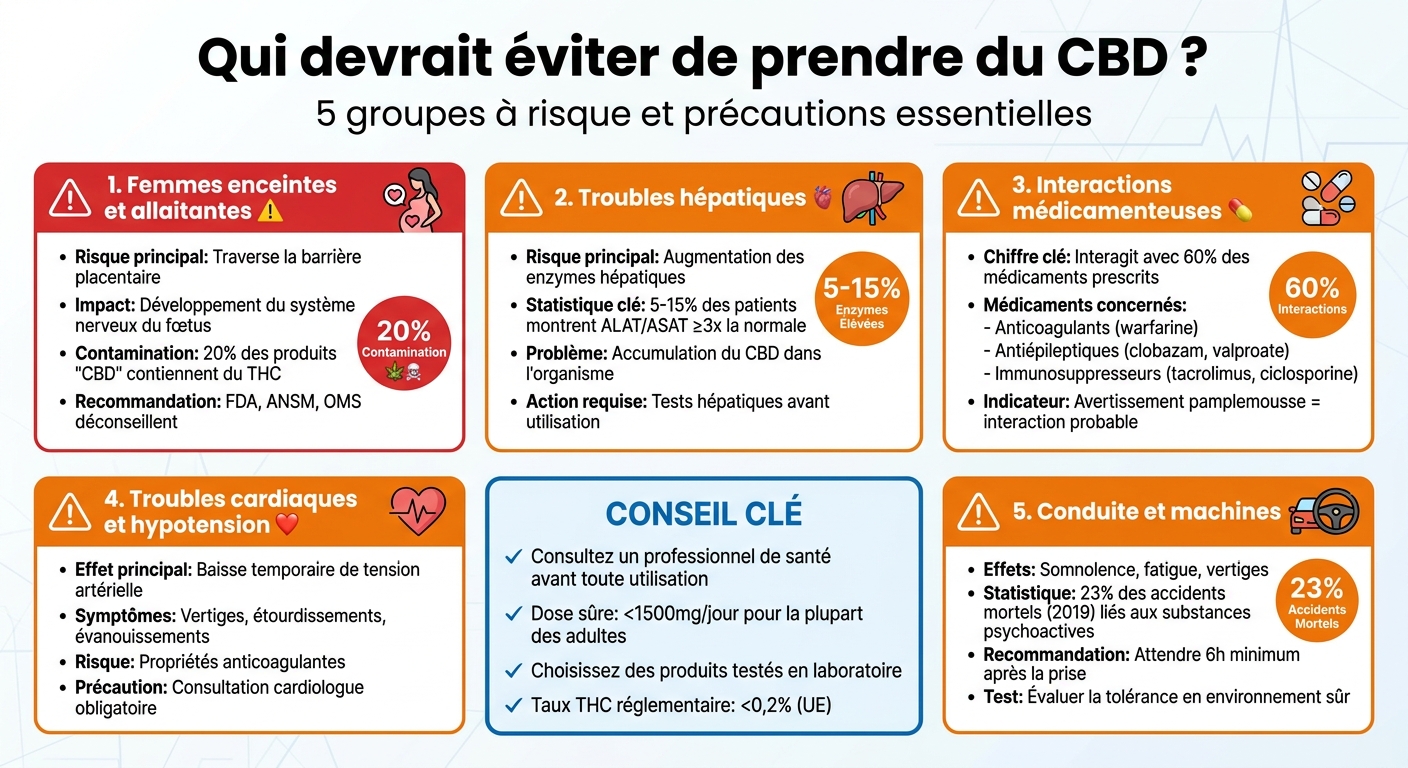 5 groupes à risque devant éviter le CBD : contre-indications et précautions