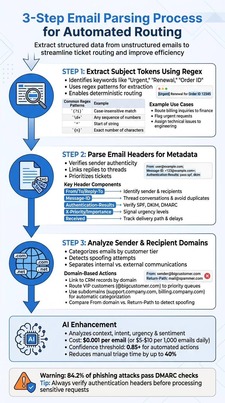 3-Step Email Parsing Process for Automated Routing
