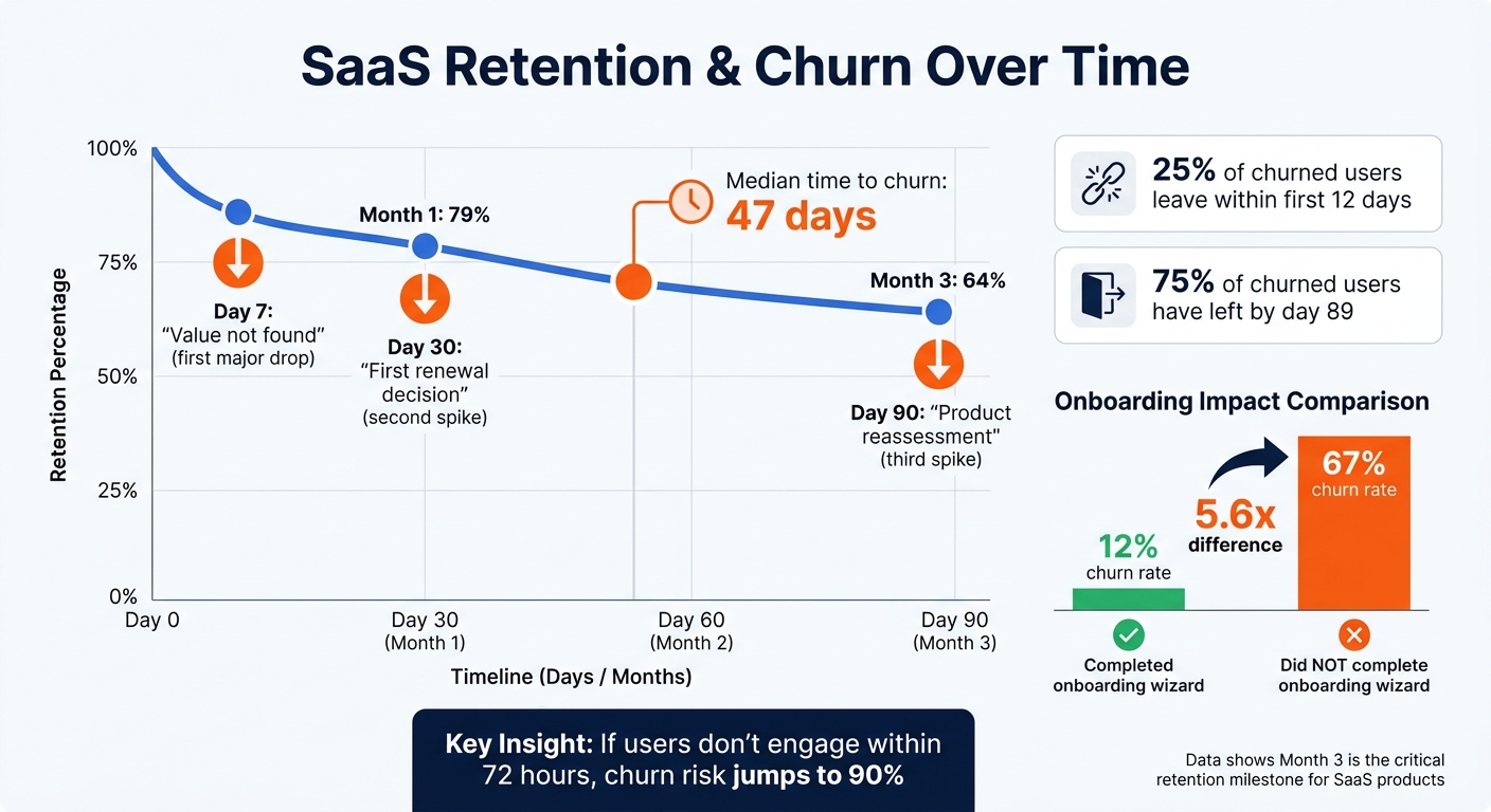 SaaS Retention Curve: Month-by-Month Churn Statistics and Critical Drop-Off Points