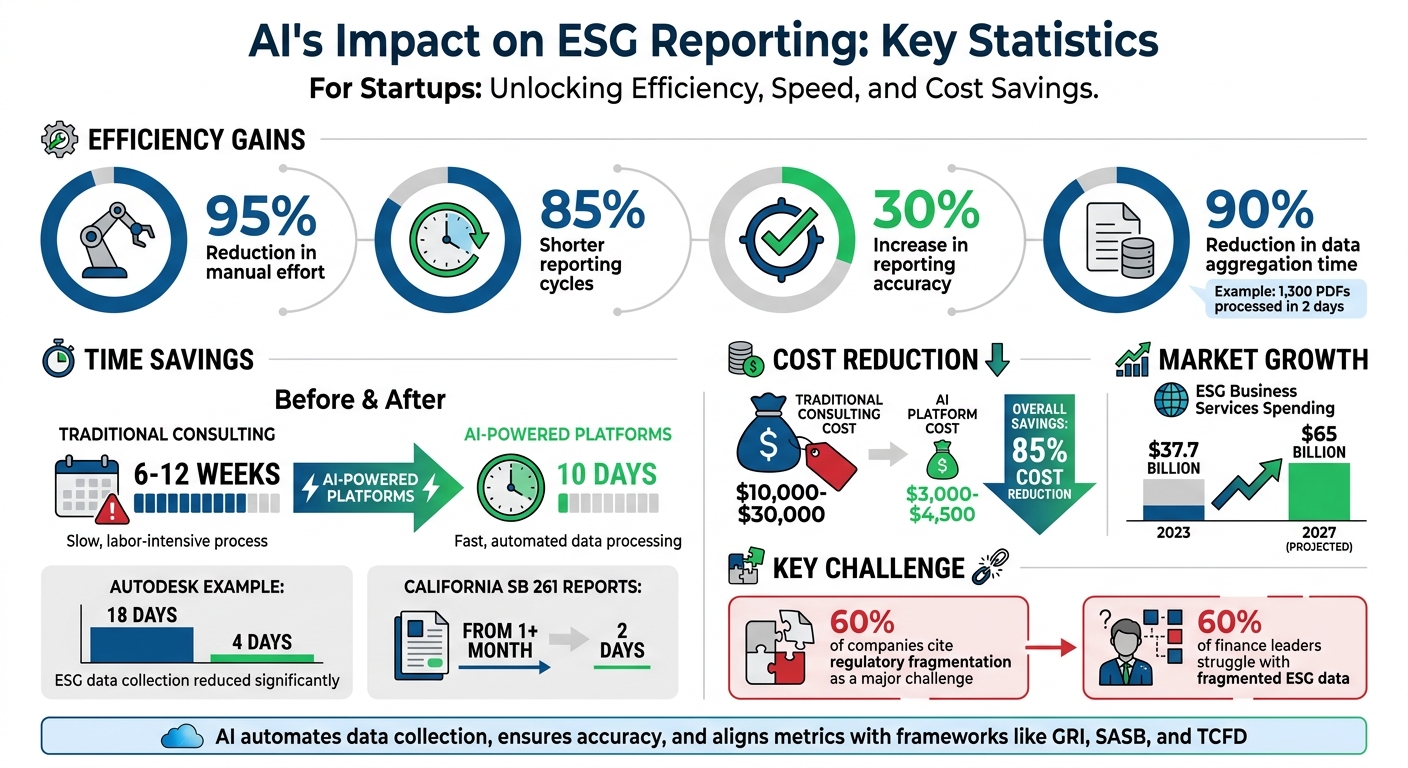 AI Impact on ESG Reporting: Time and Cost Savings for Startups