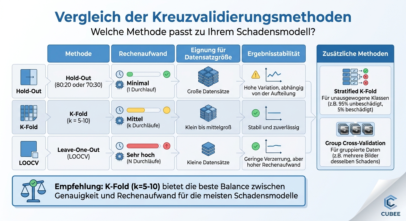 Vergleich der Kreuzvalidierungsmethoden für Schadensmodelle