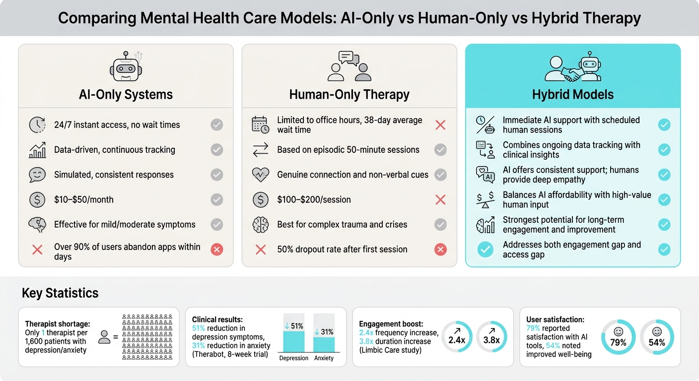 AI-Only vs Human-Only vs Hybrid Therapy: Complete Comparison