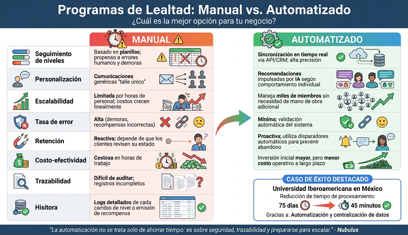 Comparación de programas de lealtad manuales vs automatizados
