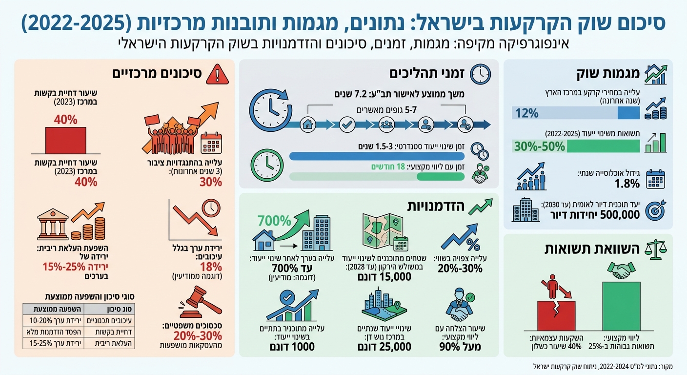 סיכונים והזדמנויות בשוק הקרקעות בישראל 2022-2025: נתונים מרכזיים