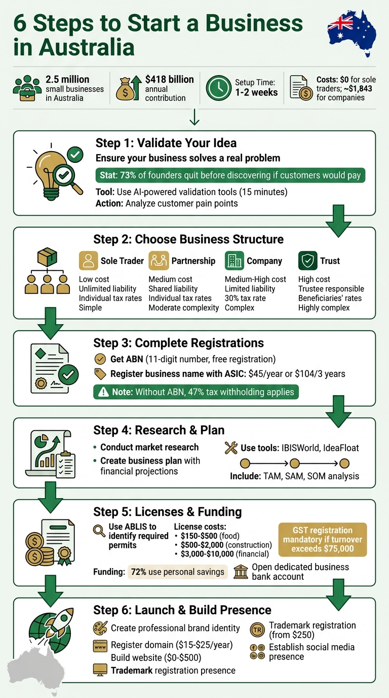 6 Steps to Start a Business in Australia: Complete Beginner's Guide