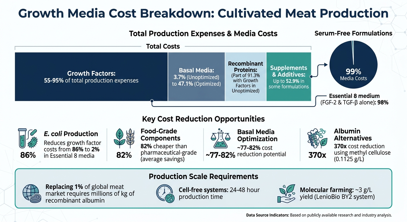 Growth Media Cost Breakdown for Cultivated Meat Production