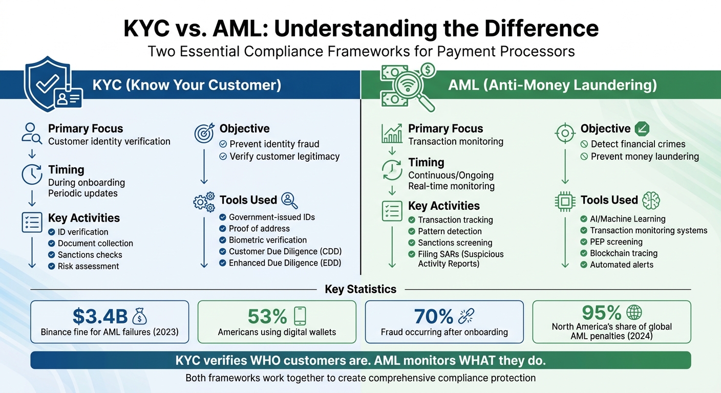 KYC vs AML Compliance: Key Differences for Payment Processors
