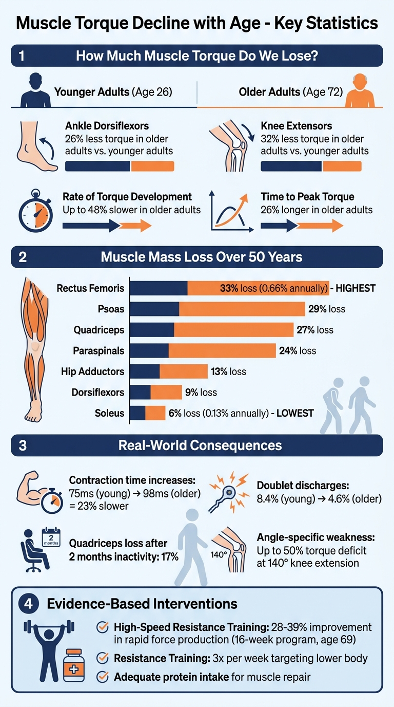 Age-Related Muscle Torque Decline: Statistics and Impact on Daily Movement