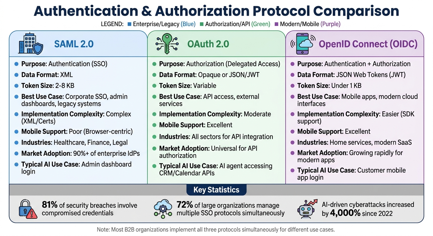 SAML vs OAuth vs OpenID Connect Protocol Comparison Chart