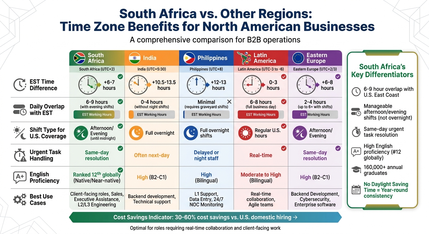 South Africa vs Global Outsourcing Regions: Time Zone Comparison Chart