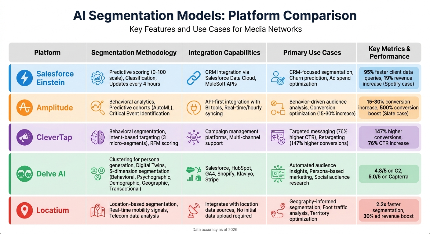 Comparison of 5 Leading AI Segmentation Platforms for Media Networks