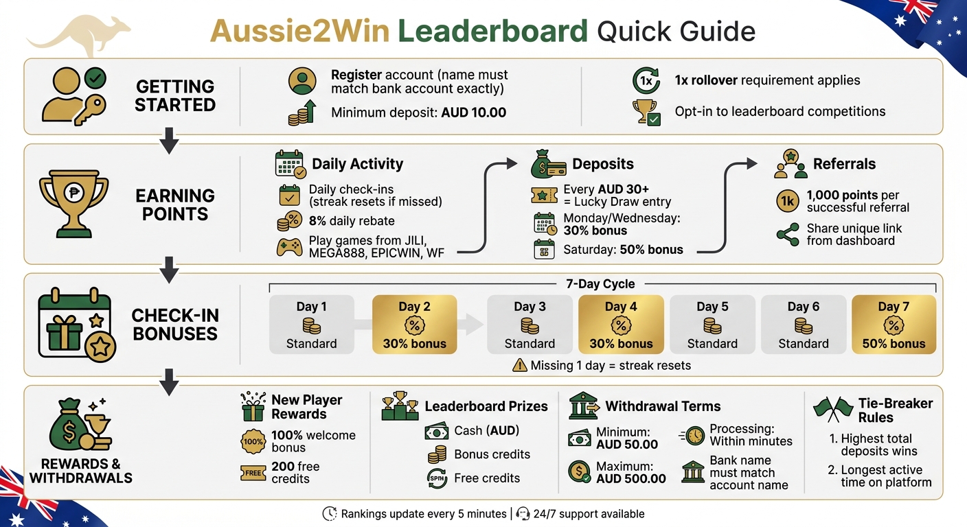 How to Join and Climb Aussie2Win Casino Leaderboards