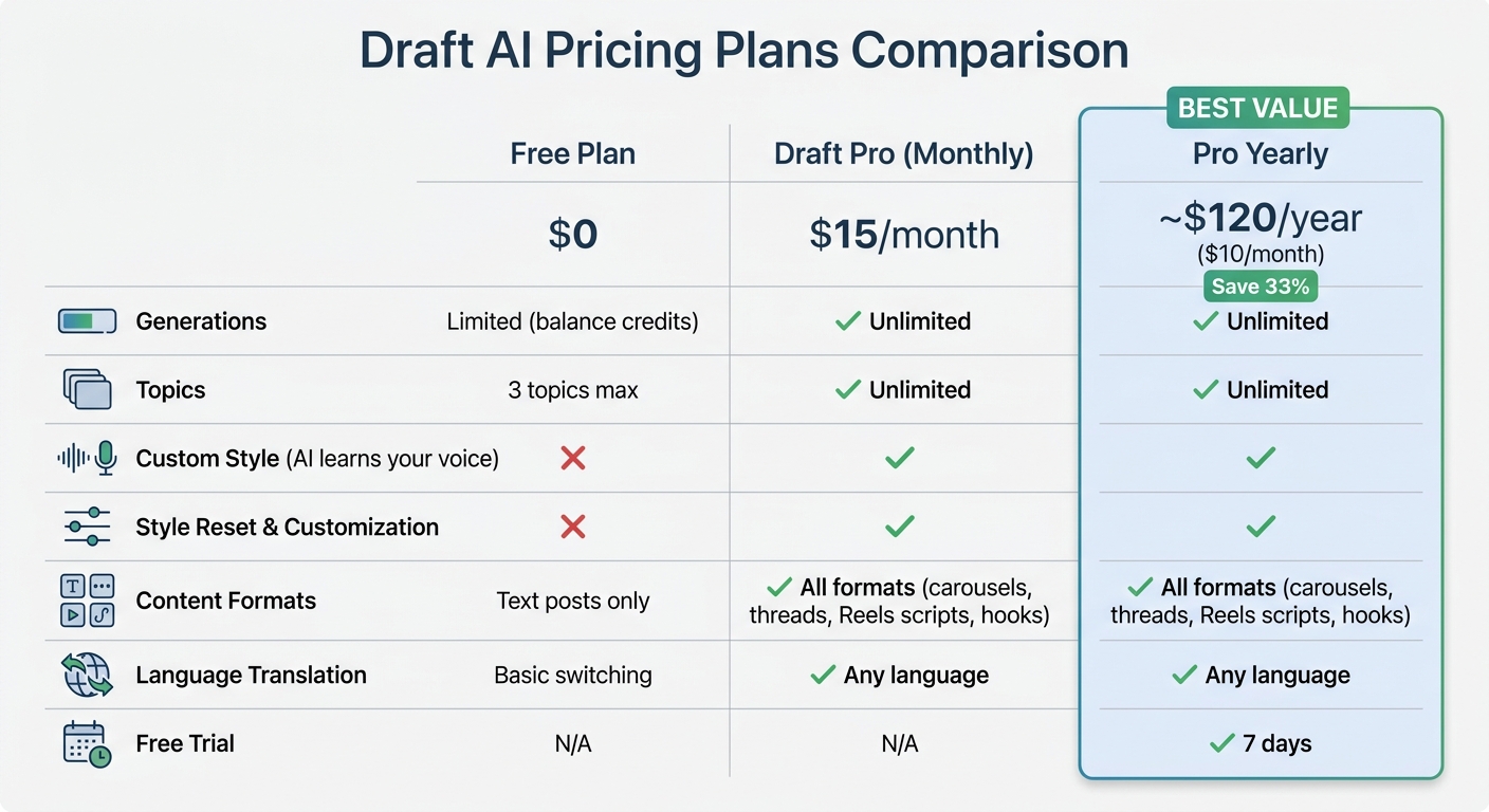 Draft AI Pricing Plans Comparison: Free vs Pro vs Yearly