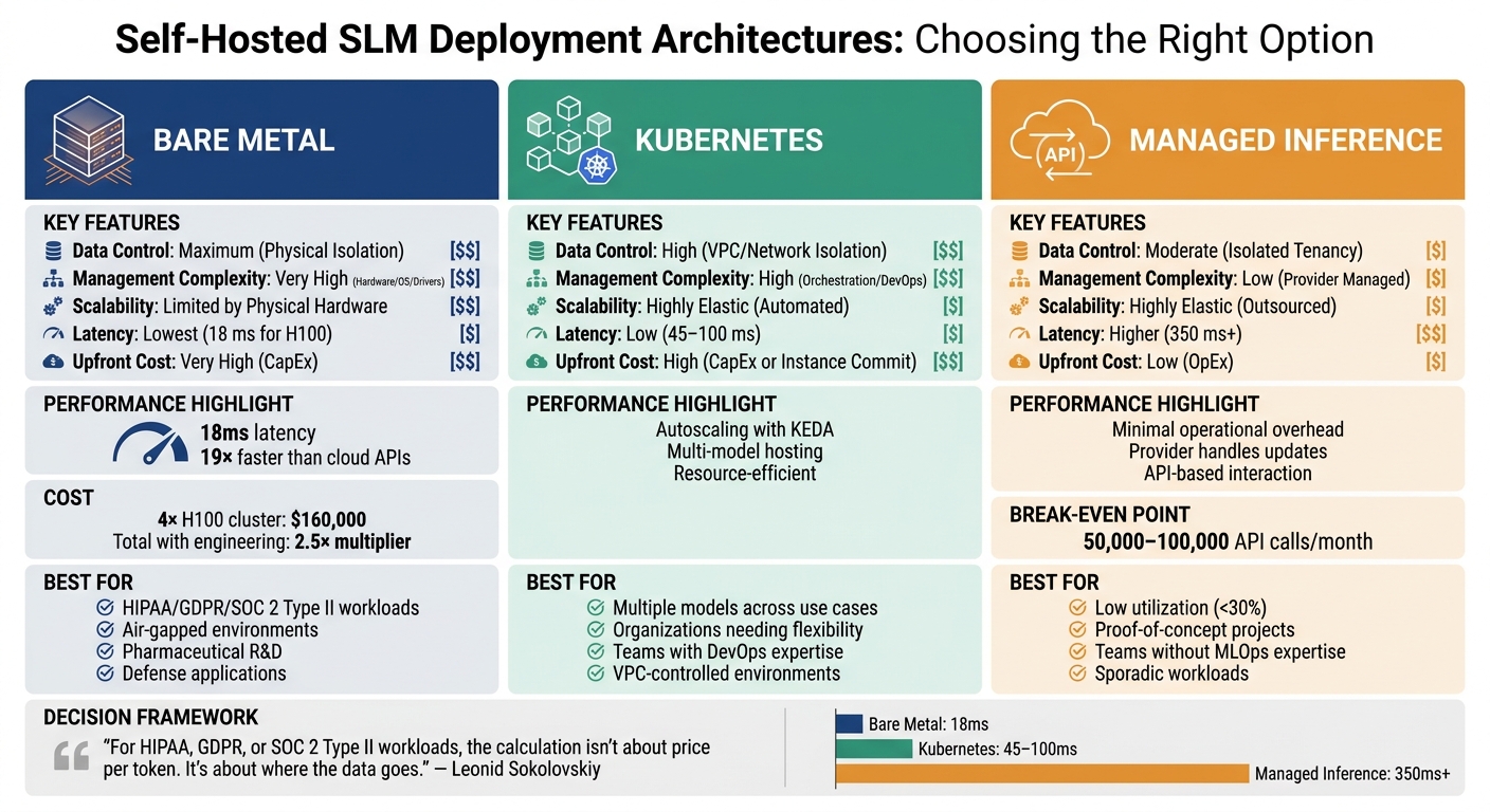 Self-Hosted SLM Deployment Architecture Comparison: Bare Metal vs Kubernetes vs Managed Inference