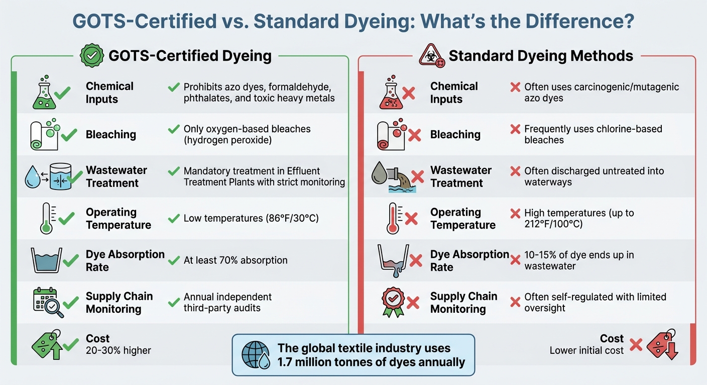 GOTS-Certified vs Standard Dyeing Methods Comparison for Baby Clothing