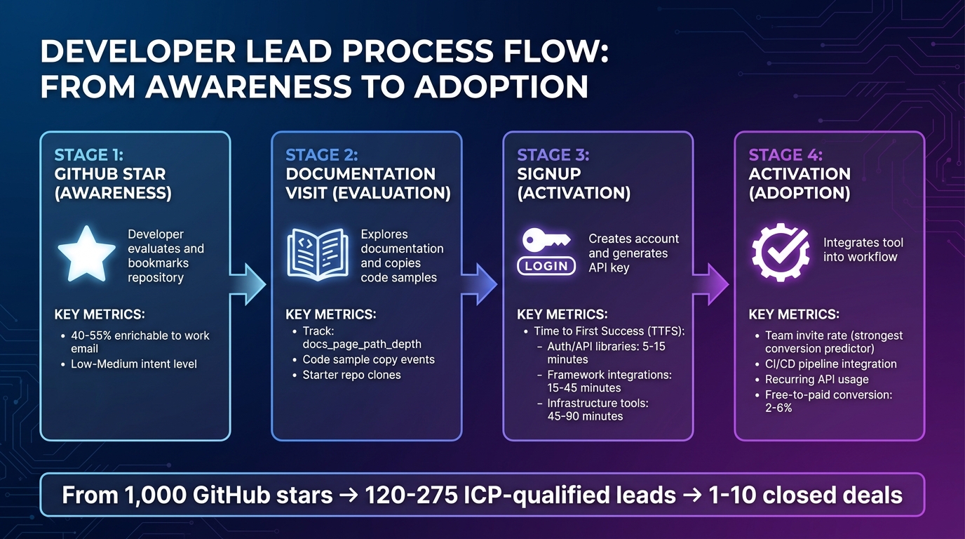 The 4 Stages of Developer Lead Progression with Key Metrics
