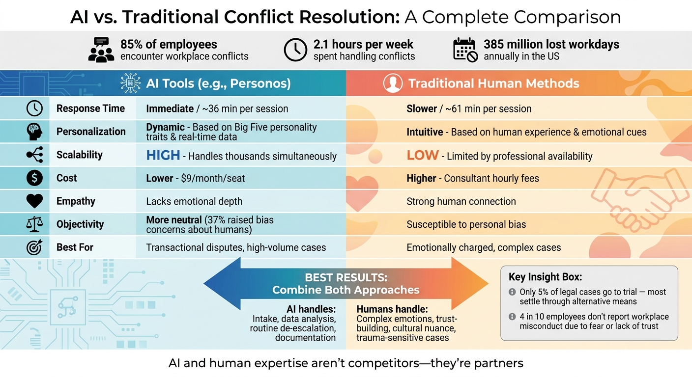 AI vs Traditional Conflict Resolution Methods Comparison