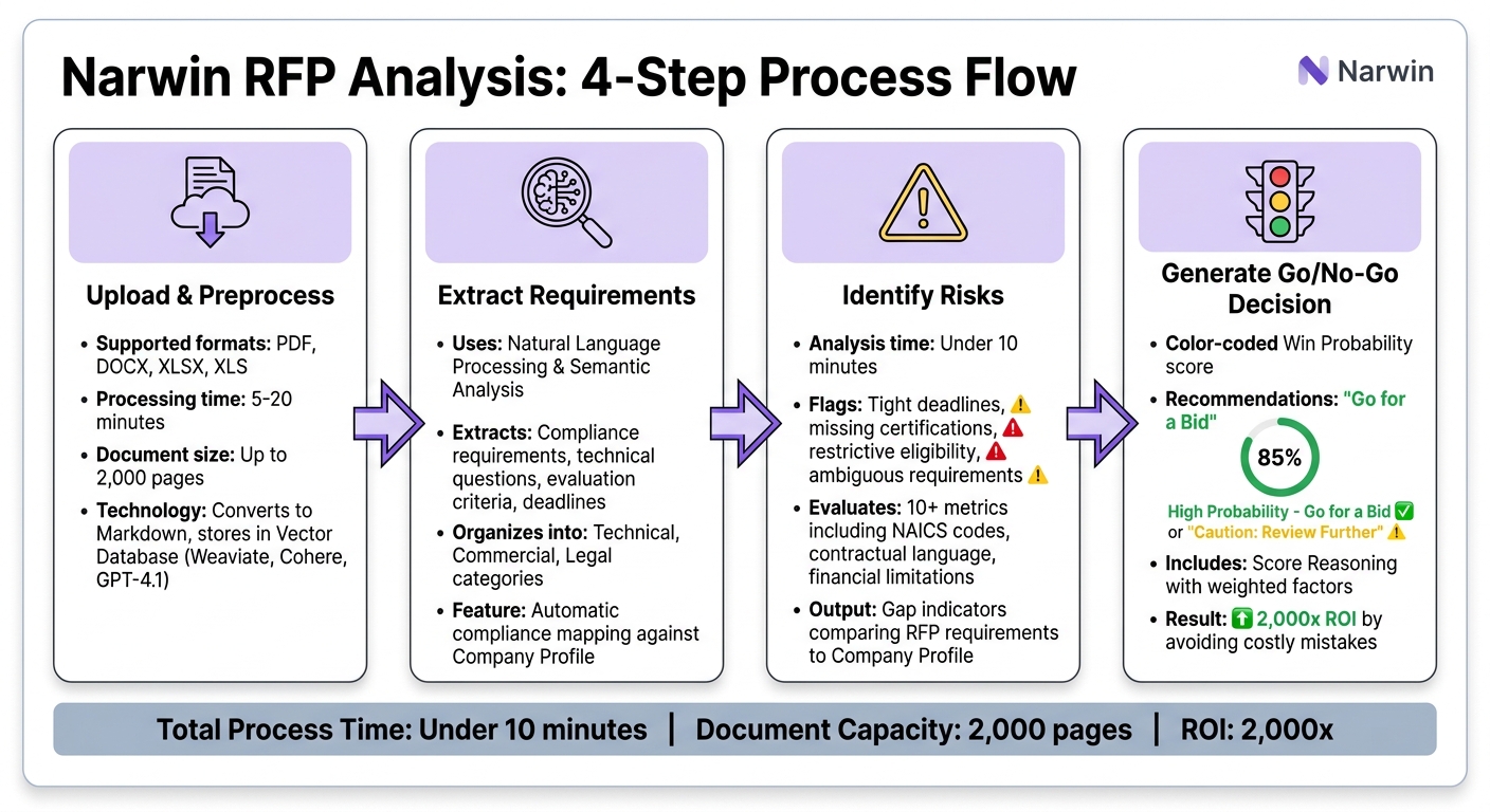 How Narwin Analyzes RFPs in 4 Steps: From Upload to Go/No-Go Decision