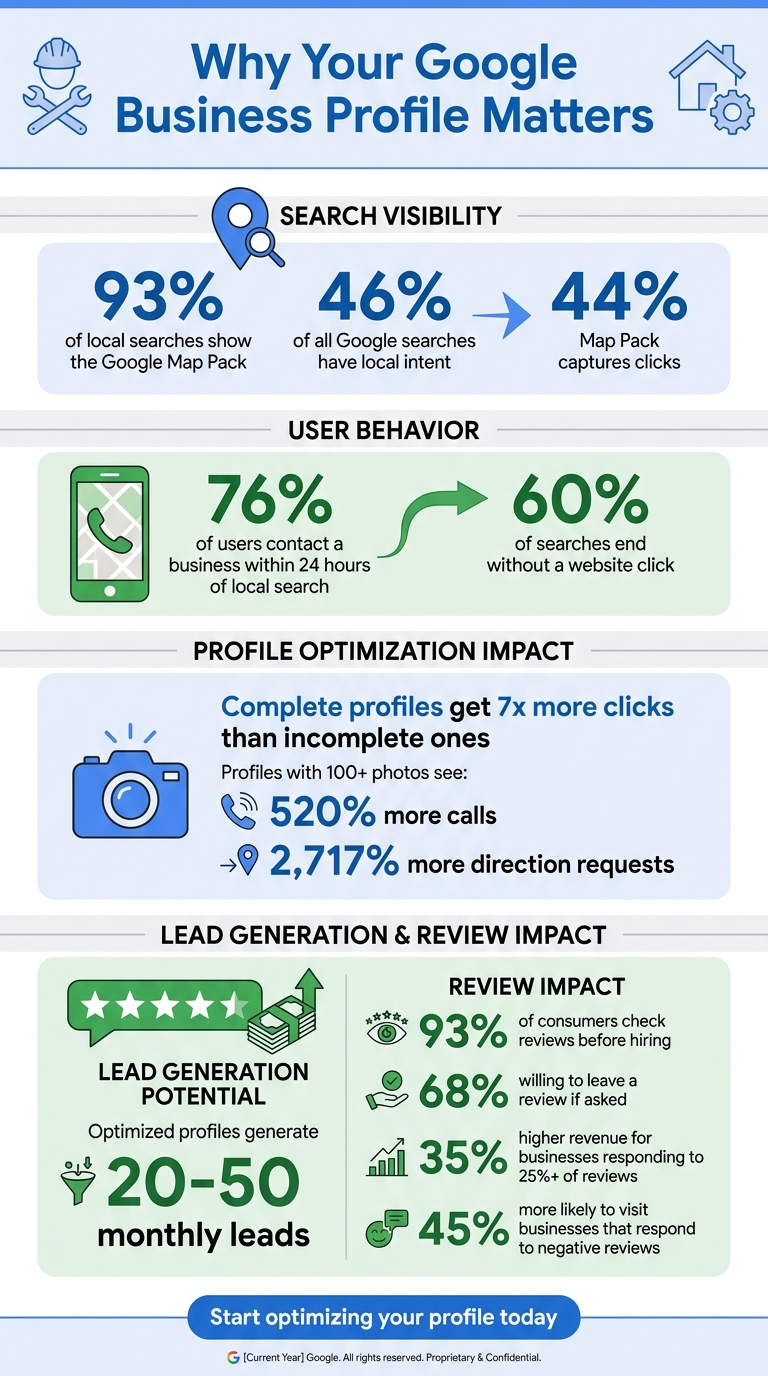 Google Business Profile Statistics for Contractors: Impact on Local Leads