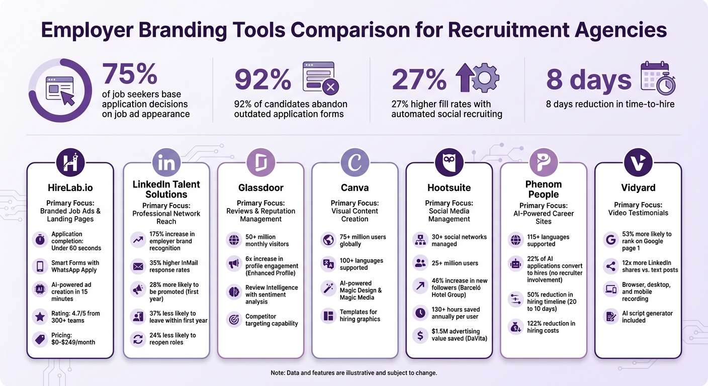 Top 7 Employer Branding Tools for Recruitment Agencies Comparison