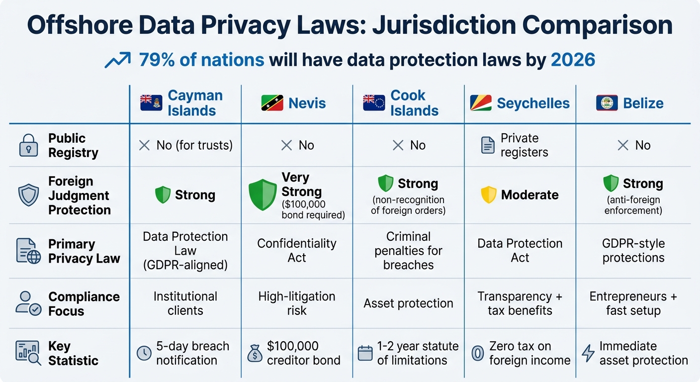 Offshore Data Privacy Laws Comparison: Key Jurisdictions