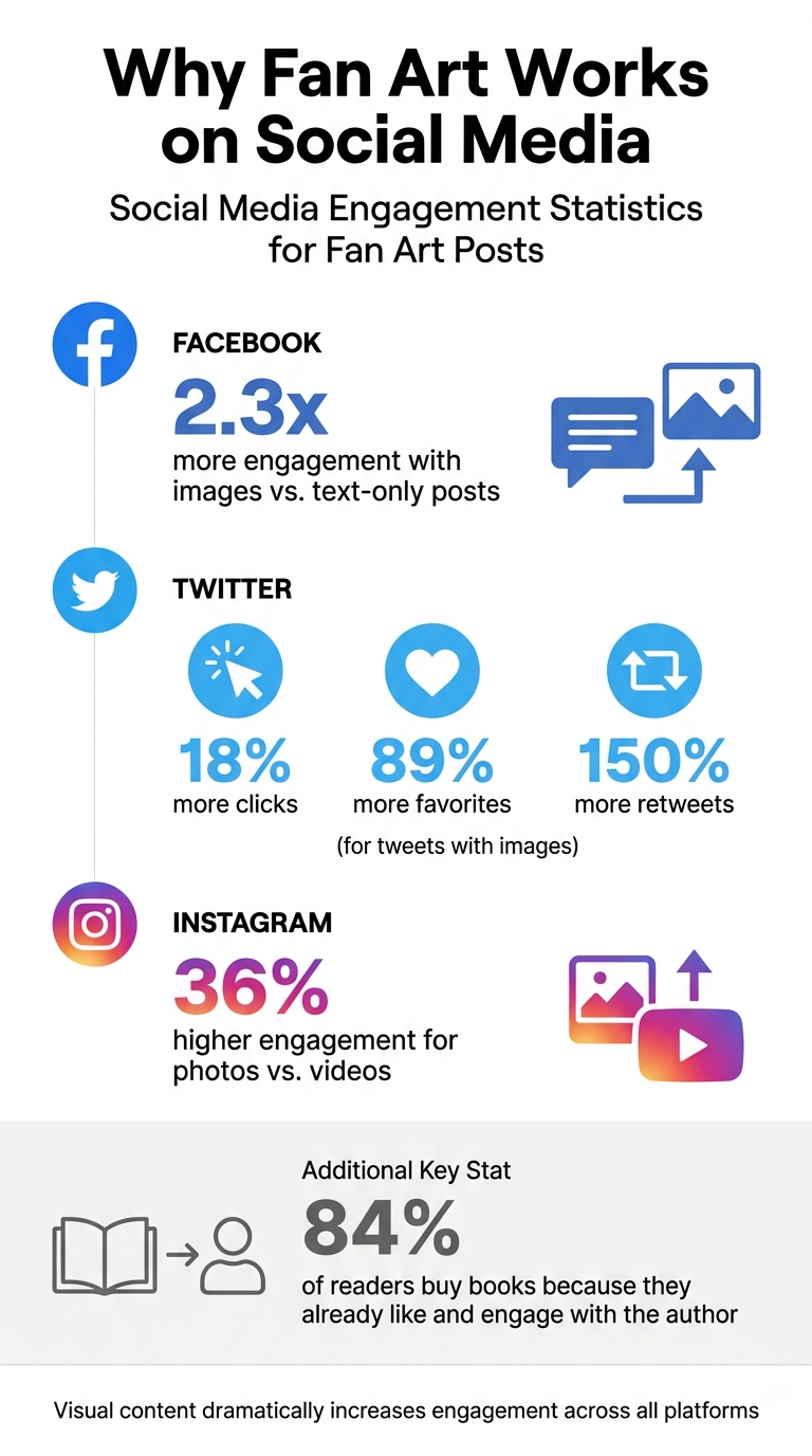 Social Media Engagement Statistics for Fan Art Marketing
