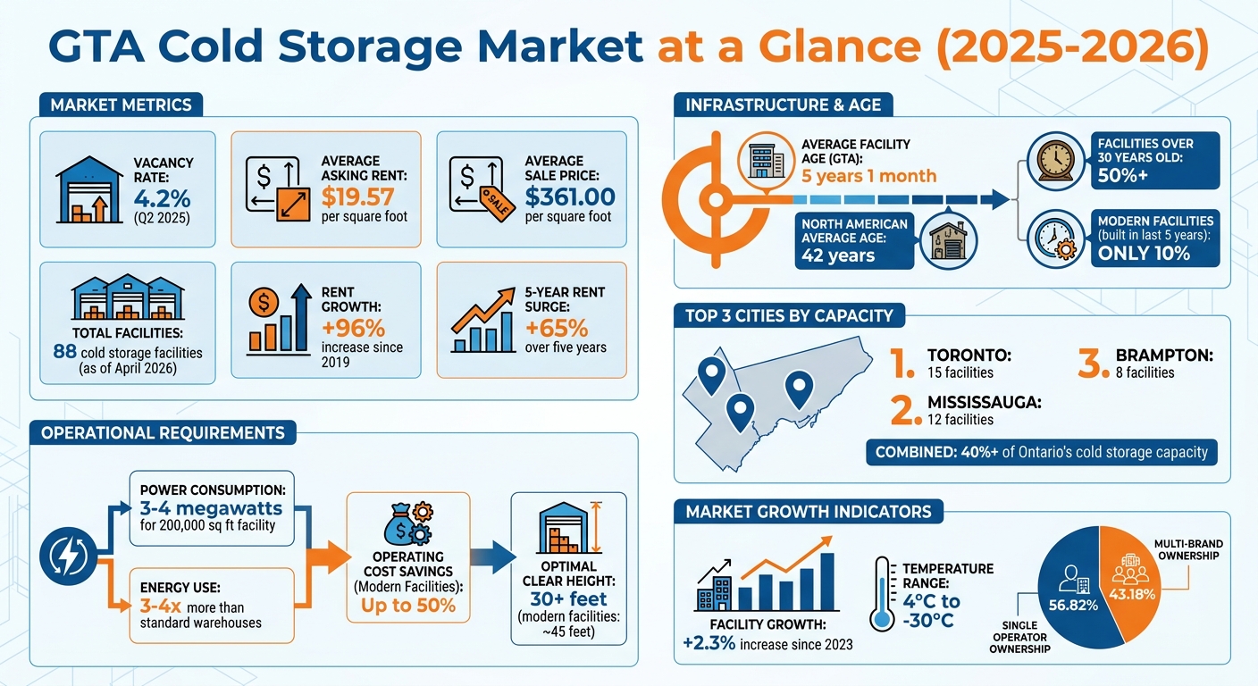 GTA Cold Storage Market Statistics 2025-2026: Rents, Vacancy Rates, and Key Trends