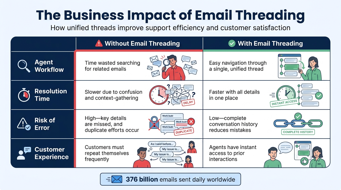 Impact of Email Threading on Support Team Performance and Customer Experience