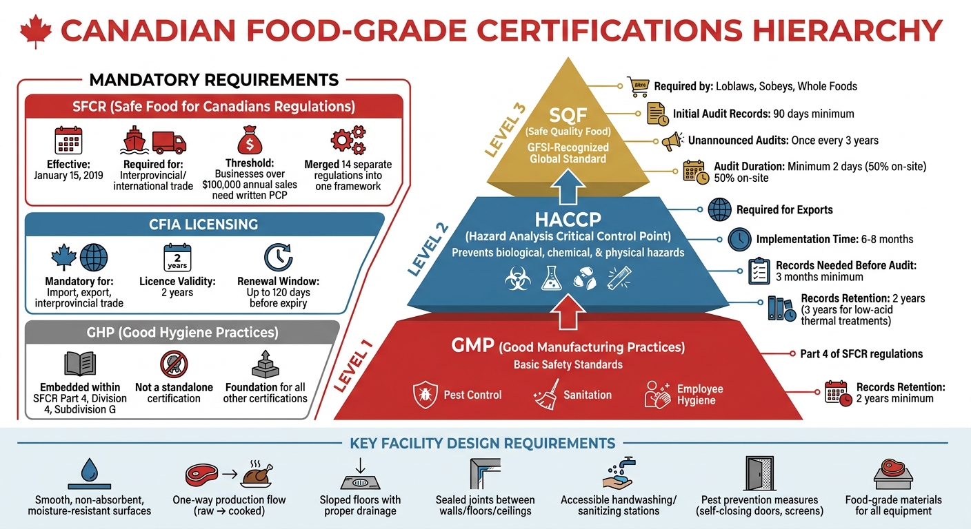 Canadian Food-Grade Certifications Hierarchy and Requirements Overview