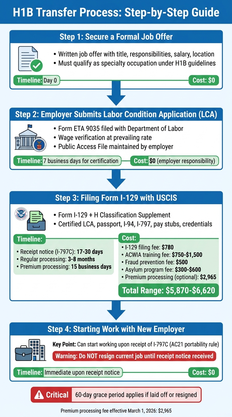 H1B Transfer Process: 4-Step Timeline with Costs and Requirements