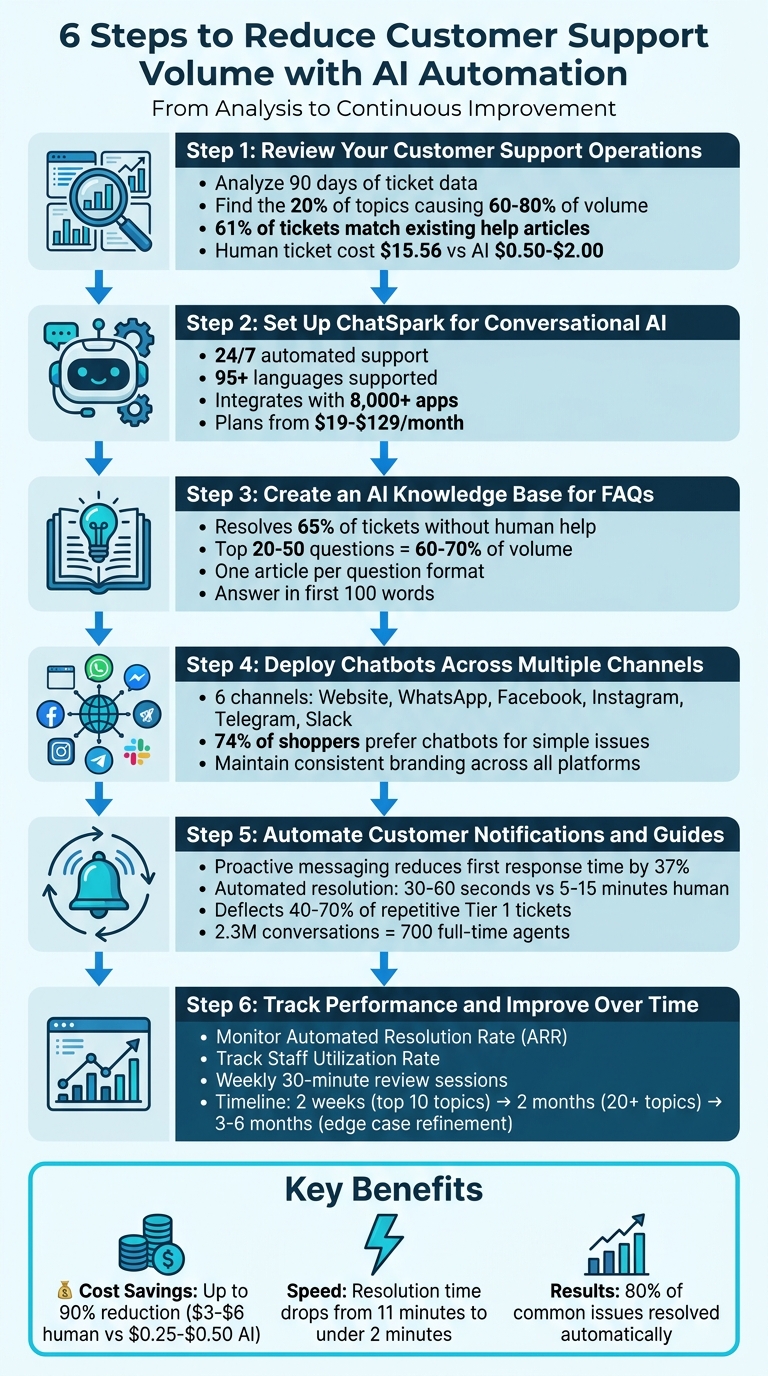 6 Steps to Reduce Customer Support Volume with AI Automation
