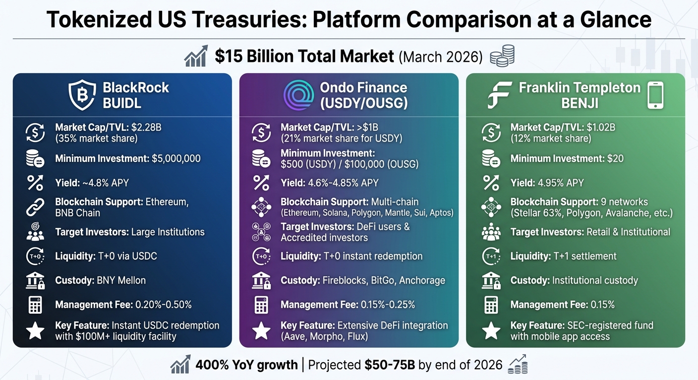 BlackRock BUIDL vs Ondo Finance vs Franklin Templeton BENJI Comparison
