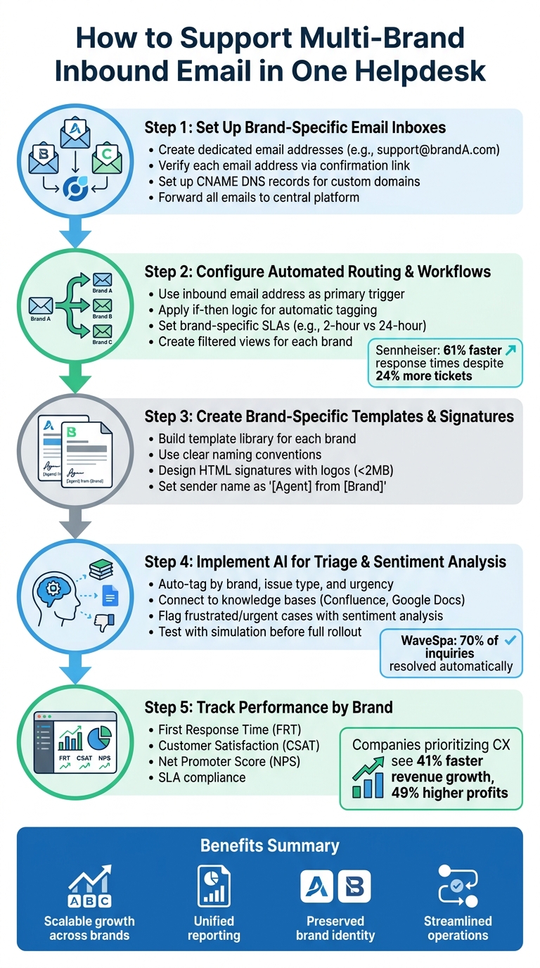 5-Step Process for Managing Multi-Brand Email Support in One Helpdesk