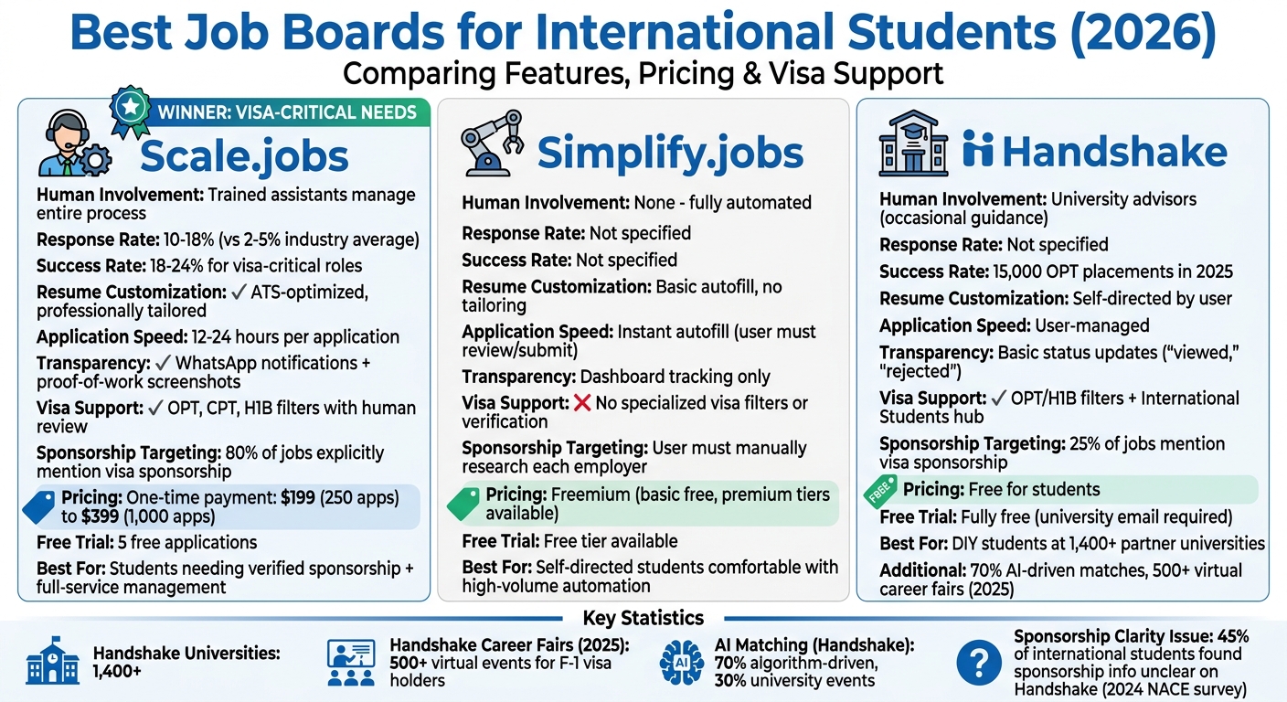 Job Board Comparison for International Students: Scale.jobs vs Simplify.jobs vs Handshake