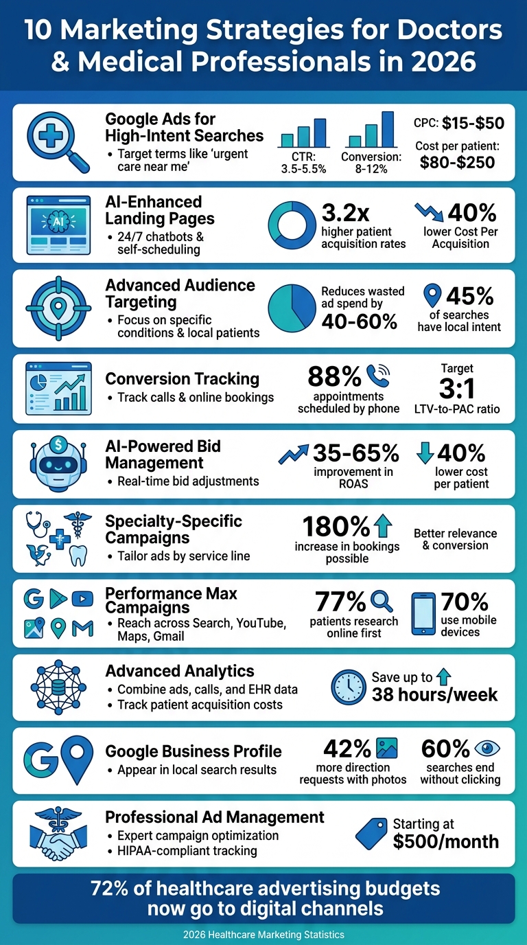 10 Essential Marketing Strategies for Medical Practices in 2026 chart highlighting CPA, ROAS, and conversion metrics