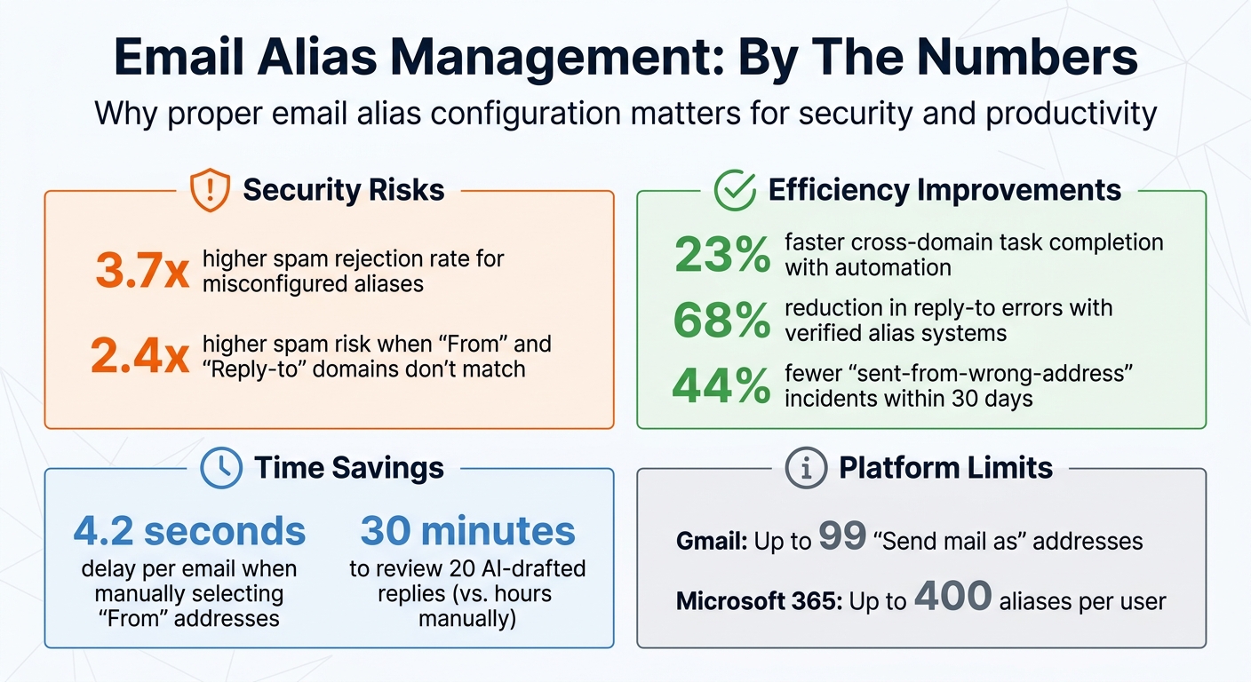 Email Alias Management Statistics: Security Risks and Efficiency Gains