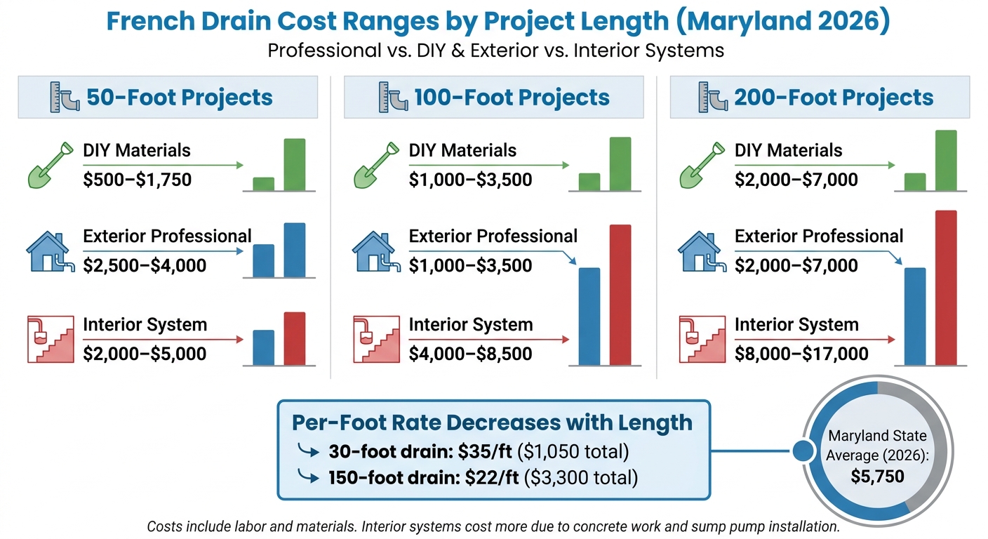French Drain Cost Breakdown by Project Length Maryland 2026