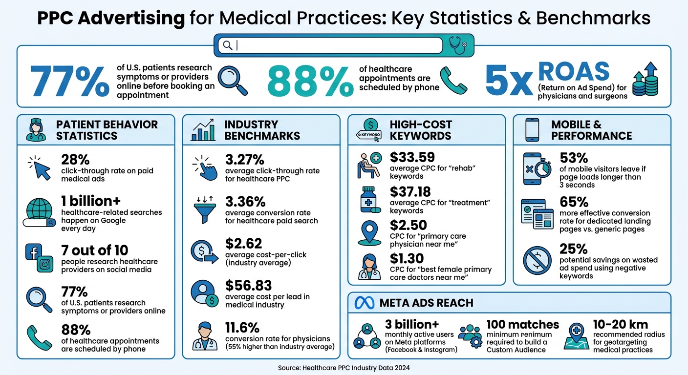 PPC Advertising Statistics for Medical Practices showing CPC, Conversion Rates, and CPA metrics
