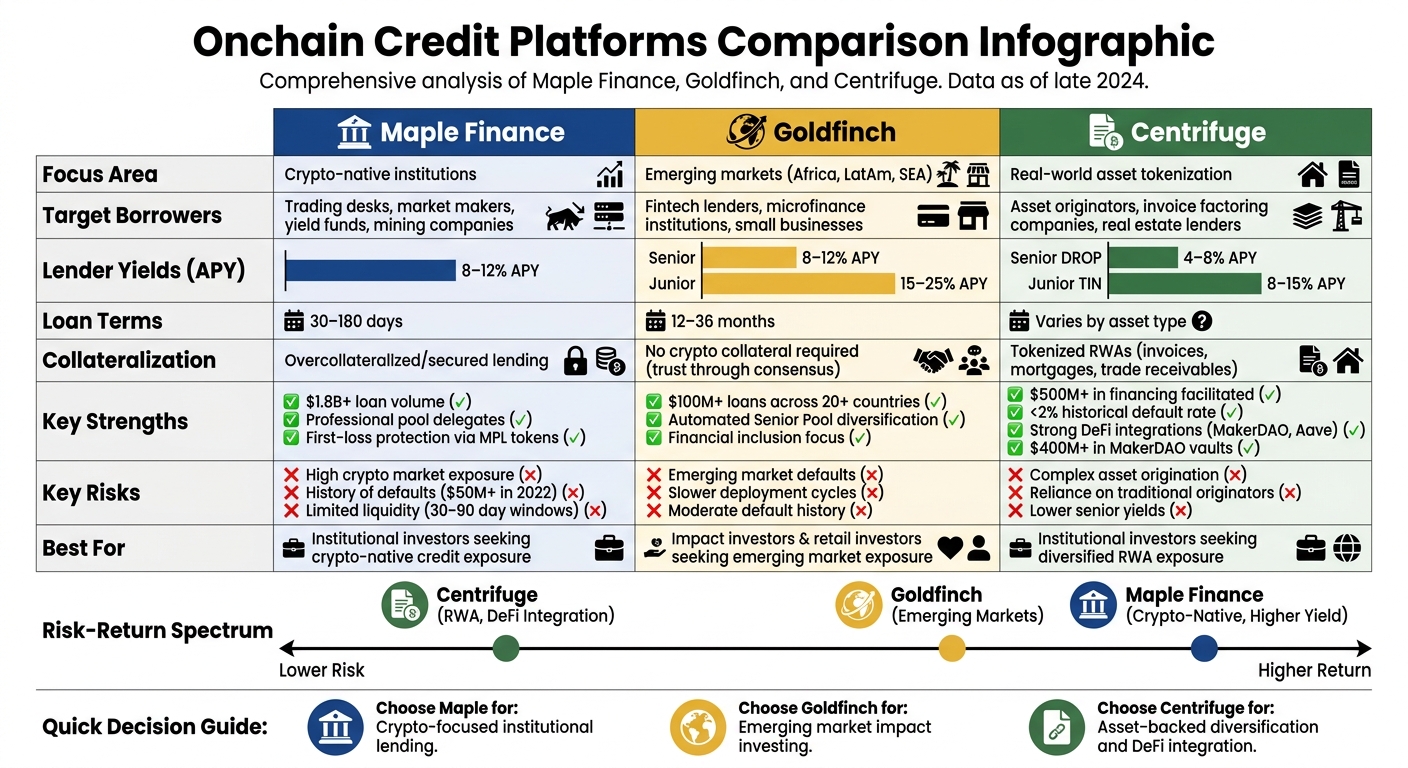 Maple Finance vs Goldfinch vs Centrifuge: Platform Comparison