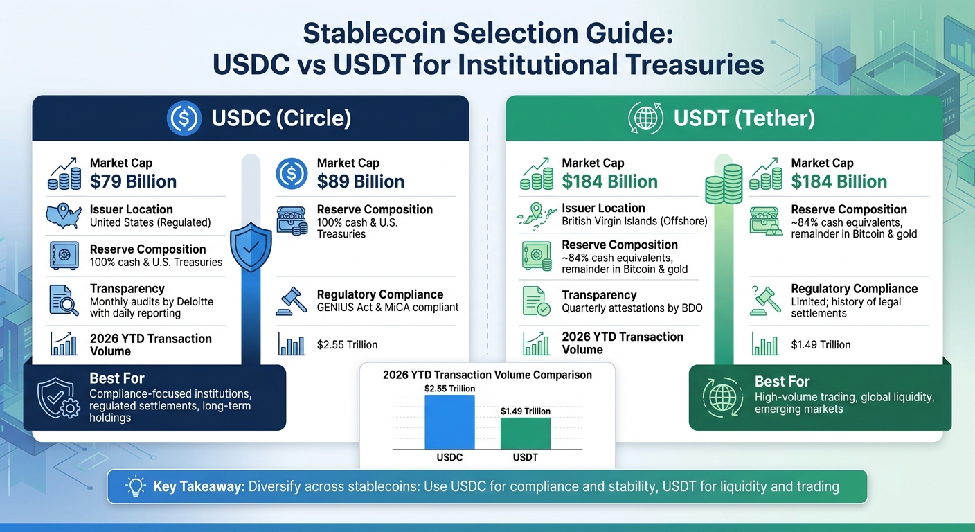 USDC vs USDT Stablecoin Comparison for Institutional Treasuries
