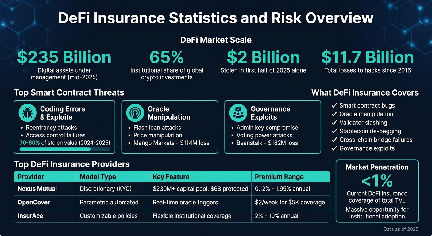 DeFi Insurance Market Statistics and Risk Landscape 2025