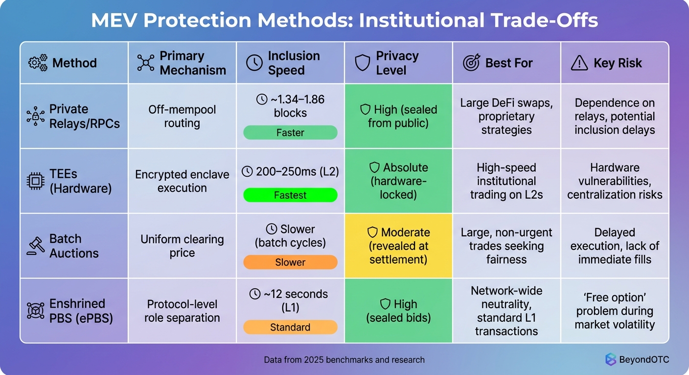 MEV Protection Methods Comparison for Institutional DeFi Trading