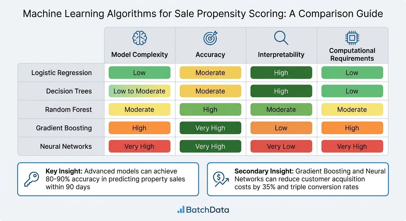Machine Learning Algorithms for Sale Propensity Scoring Comparison