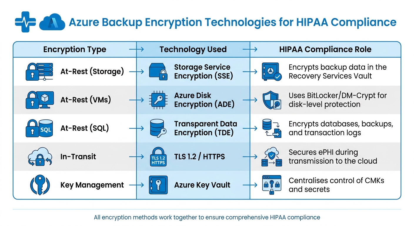 Azure Backup Encryption Technologies for HIPAA Compliance